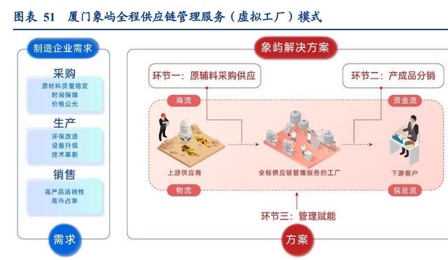 物流行业深度专题研究报告 如何理解大宗供应链企业？