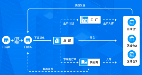 银豹新版供应链 专为门店智慧化管理助力