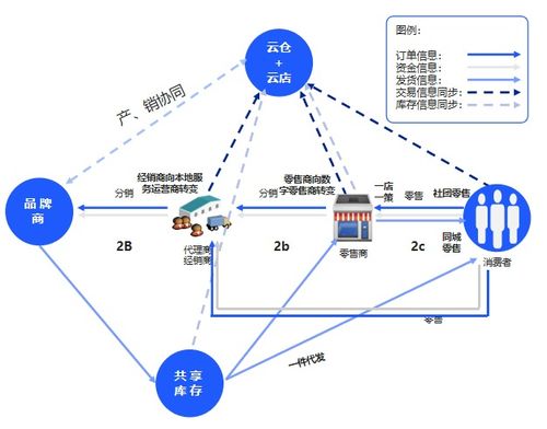 云徙科技全渠道一盘货解决方案 重塑企业供应链管理新格局