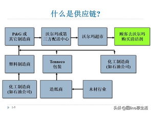供应链管理 打造高效商业闭环的关键策略