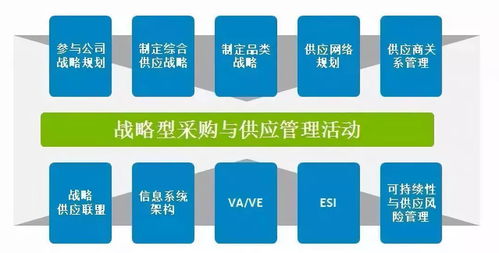 怎样才算得上是世界级的采购与供应链管理组织