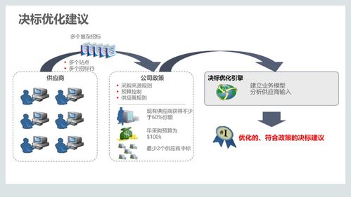 集成供应链管理解决方案 从110页PPT到实践指南
