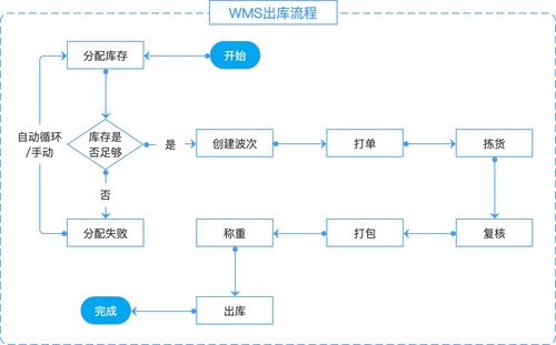 优化供应链管理中的WMS出库管理流程与服务策略