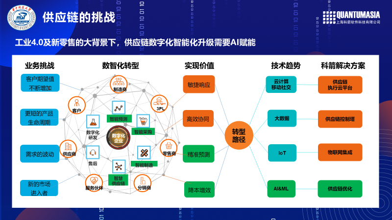 AI赋能企业供应链数字化智能化升级的路径与价值
