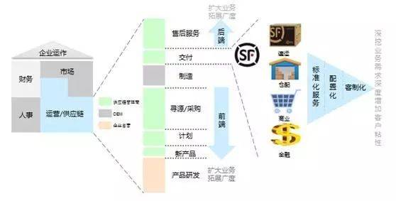 从快递霸主到供应链巨擘 一场生死攸关的转型之路