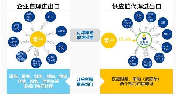 选择专业供应链服务，助力企业开源节流