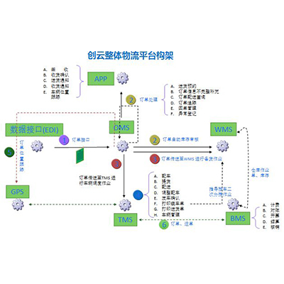 电商OMS系统服务商的专业价值 优化供应链管理的关键路径